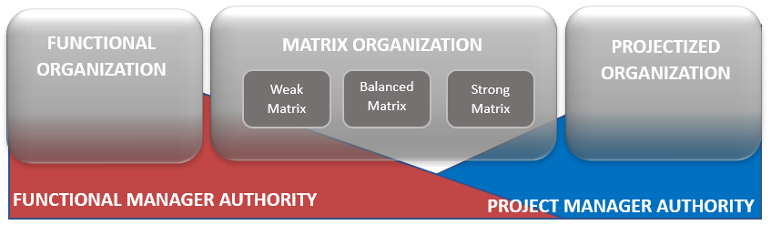 Functional vs. Project Management - Organizational Structure