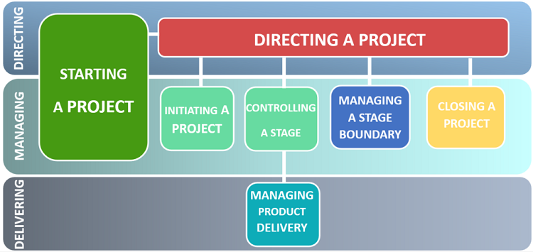 PRINCE2 Project High-level view