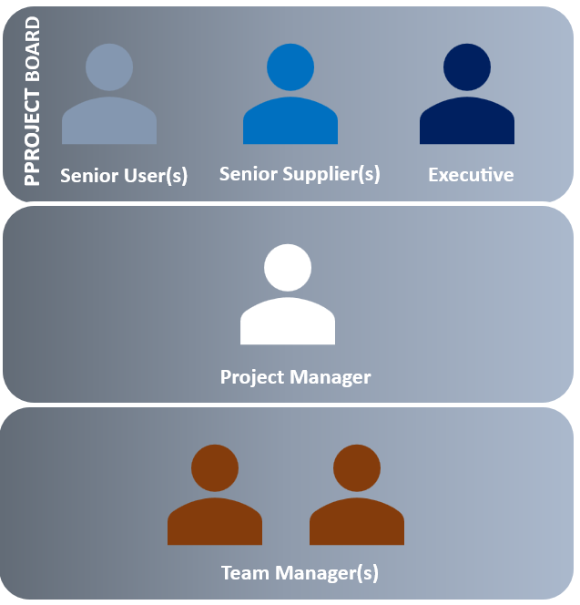 PRINCE2 Project Stakeholders