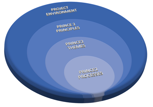 PRINCE2 Structure