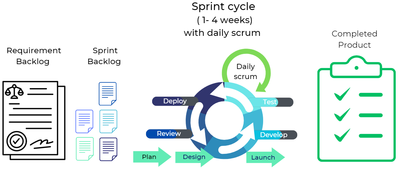 Agile Sprint