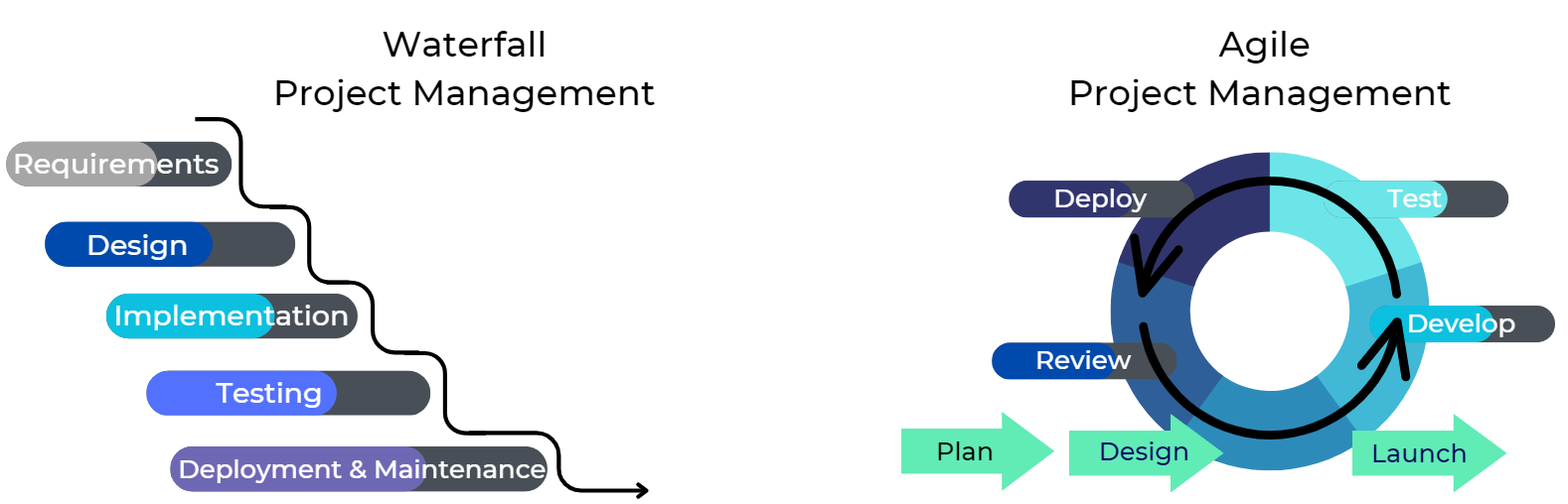 Waterfall vs Agile