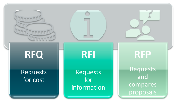 Comparing the RFQ vs RFI vs RFP