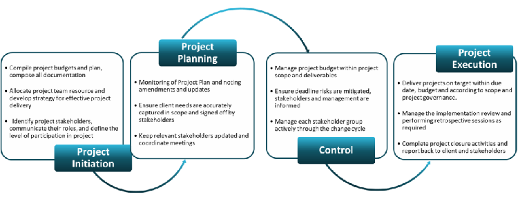 Project task workflow for Project Management