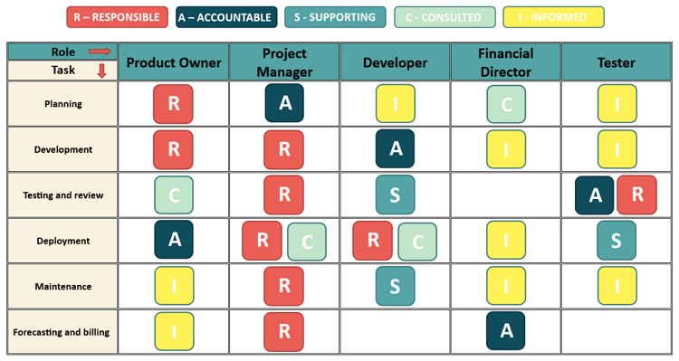 Complete Guide to RASCI - Projects Pivot