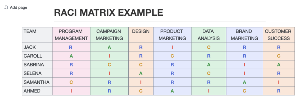  RASCI Matrix Chart example
