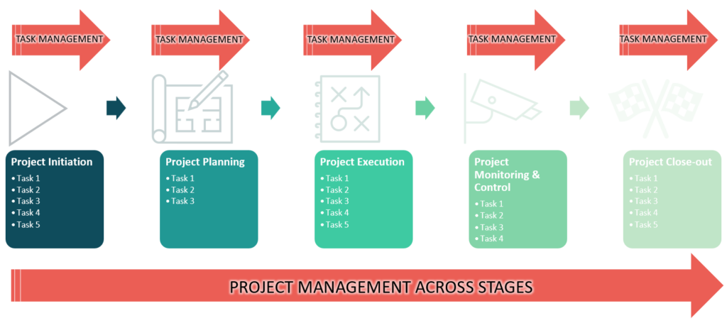 Task Management vs. Project Management