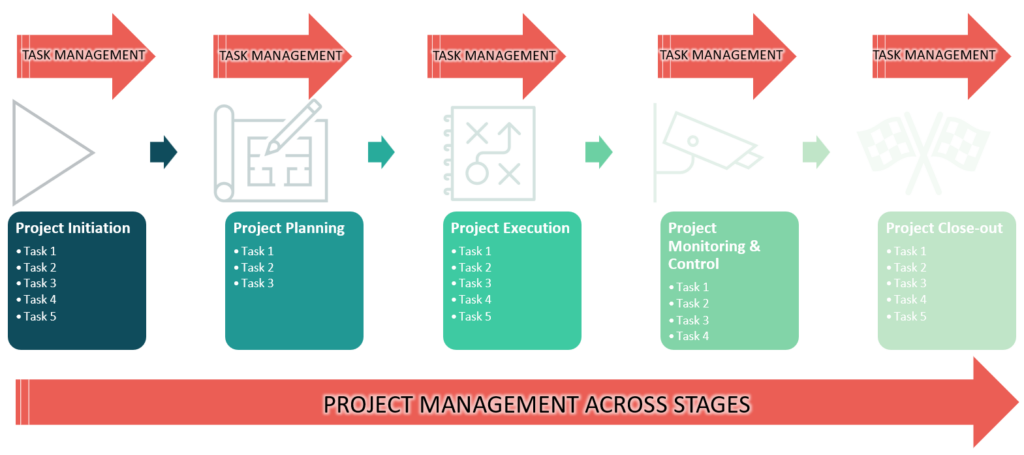 Task Management vs Project Management Compared - Projects Pivot