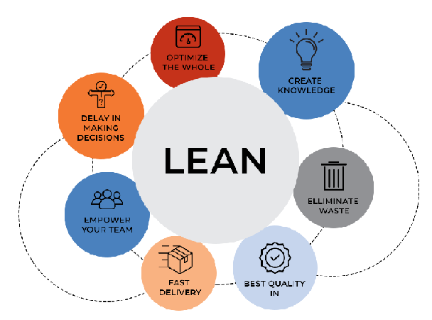 lean development