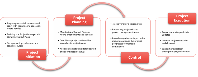 Project task workflow for Project Coordination 