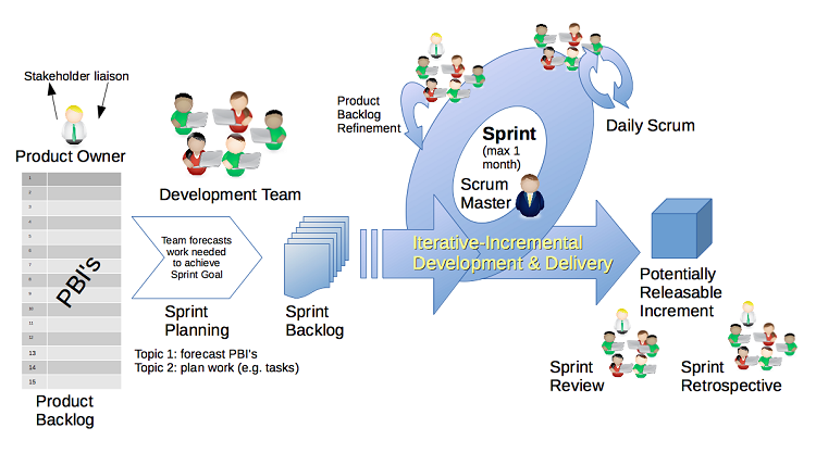 Complete Guide to Scrum Project Management