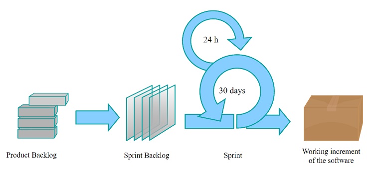 Scrum stages