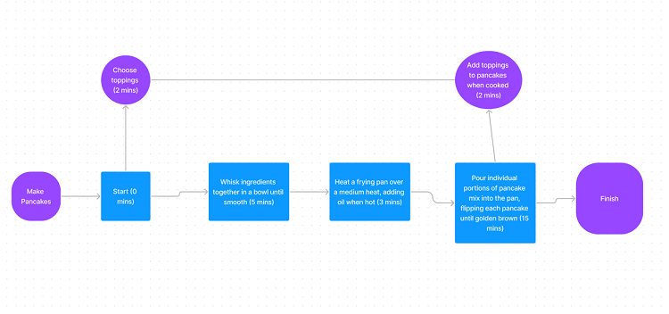 the critical path method