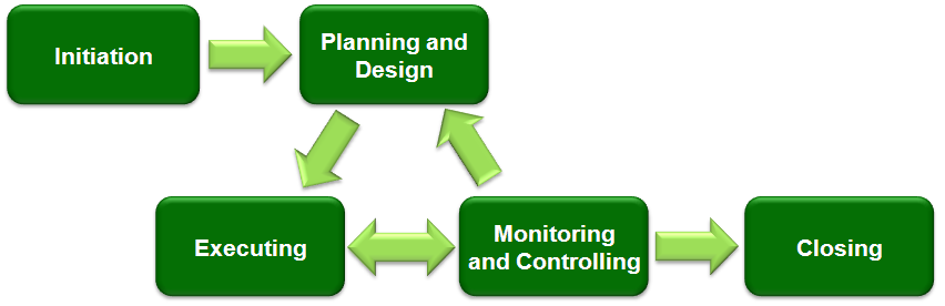 File:Project Management (phases).png - Wikimedia Commons